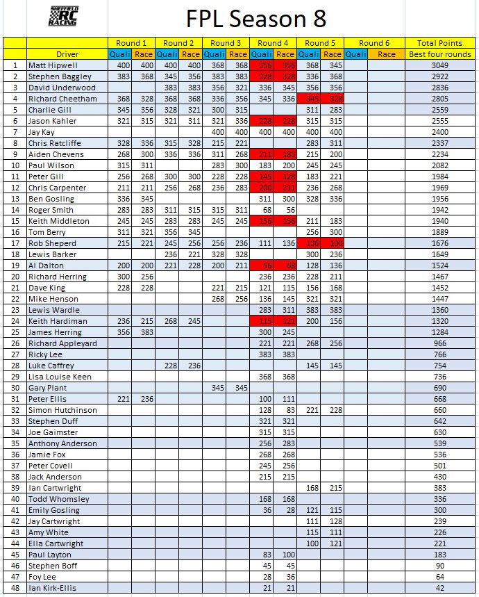 Sheffield RC Racing FPL 8 Championship Table after Round 5