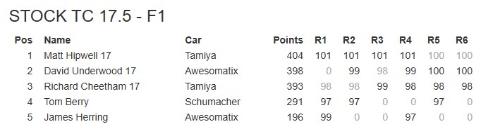 Sheffield RC Racing FPL 8 F1 Results