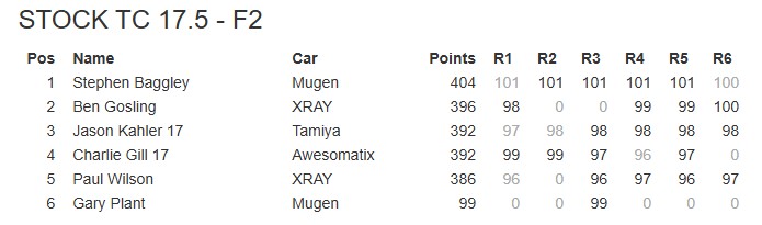 Sheffield RC Racing FPL 8 F2 Results