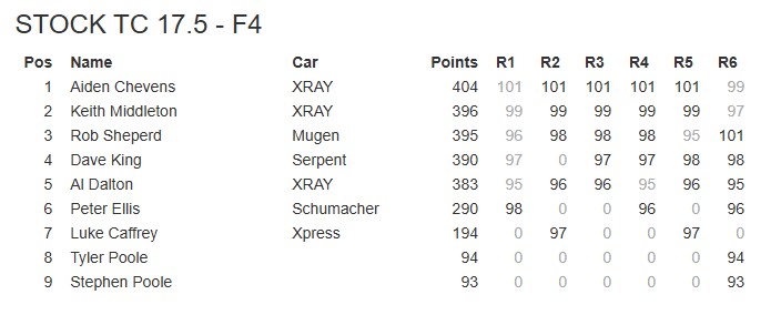 Sheffield RC Racing FPL 8 F4 Results